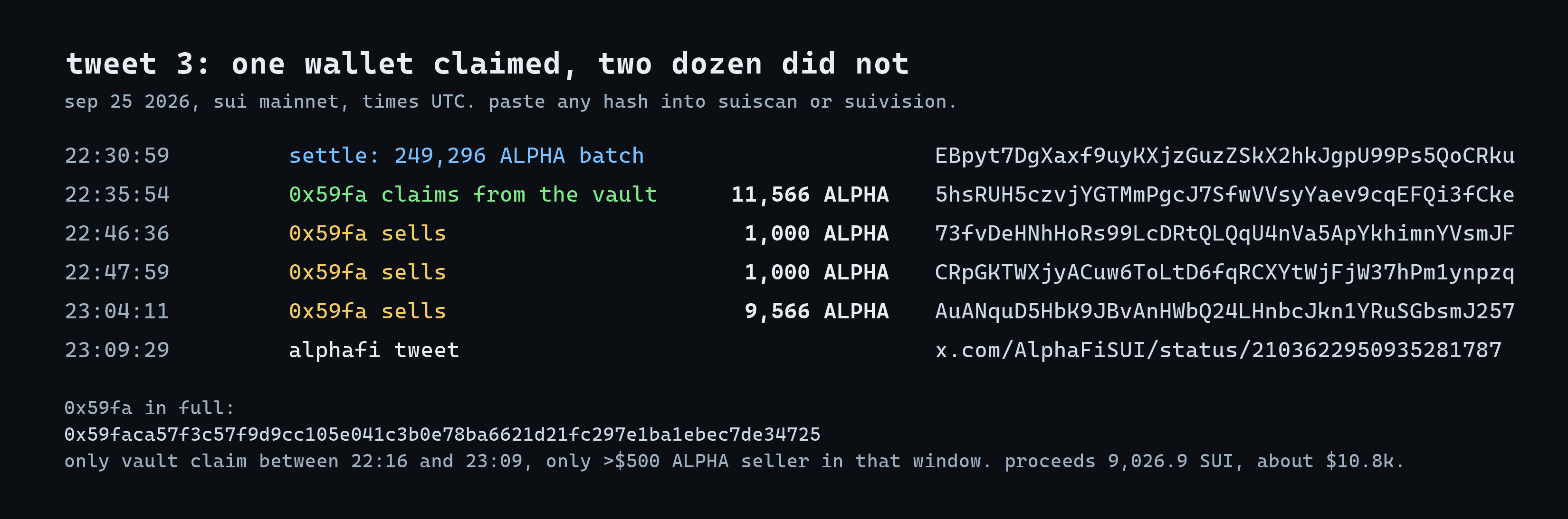 Receipts card. 22:30:59 settle, 249,296 ALPHA batch, tx EBpyt7DgXaxf9uyKXjzGuzZSkX2hkJgpU99Ps5QoCRku. 22:35:54 0x59fa claims 11,566 ALPHA from the vault, tx 5hsRUH5czvjYGTMmPgcJ7SfwVVsyYaev9cqEFQi3fCke. 22:46:36 sells 1,000 ALPHA, 73fvDeHNhHoRs99LcDRtQLQqU4nVa5ApYkhimnYVsmJF. 22:47:59 sells 1,000 ALPHA, CRpGKTWXjyACuw6ToLtD6fqRCXYtWjFjW37hPm1ynpzq. 23:04:11 sells 9,566 ALPHA, AuANquD5HbK9JBvAnHWbQ24LHnbcJkn1YRuSGbsmJ257. 23:09:29 alphafi tweet. 0x59fa in full: 0x59faca57f3c57f9d9cc105e041c3b0e78ba6621d21fc297e1ba1ebec7de34725. Only vault claim between 22:16 and 23:09, only seller above $500 of ALPHA in that window. Proceeds 9,026.9 SUI, about $10.8k.