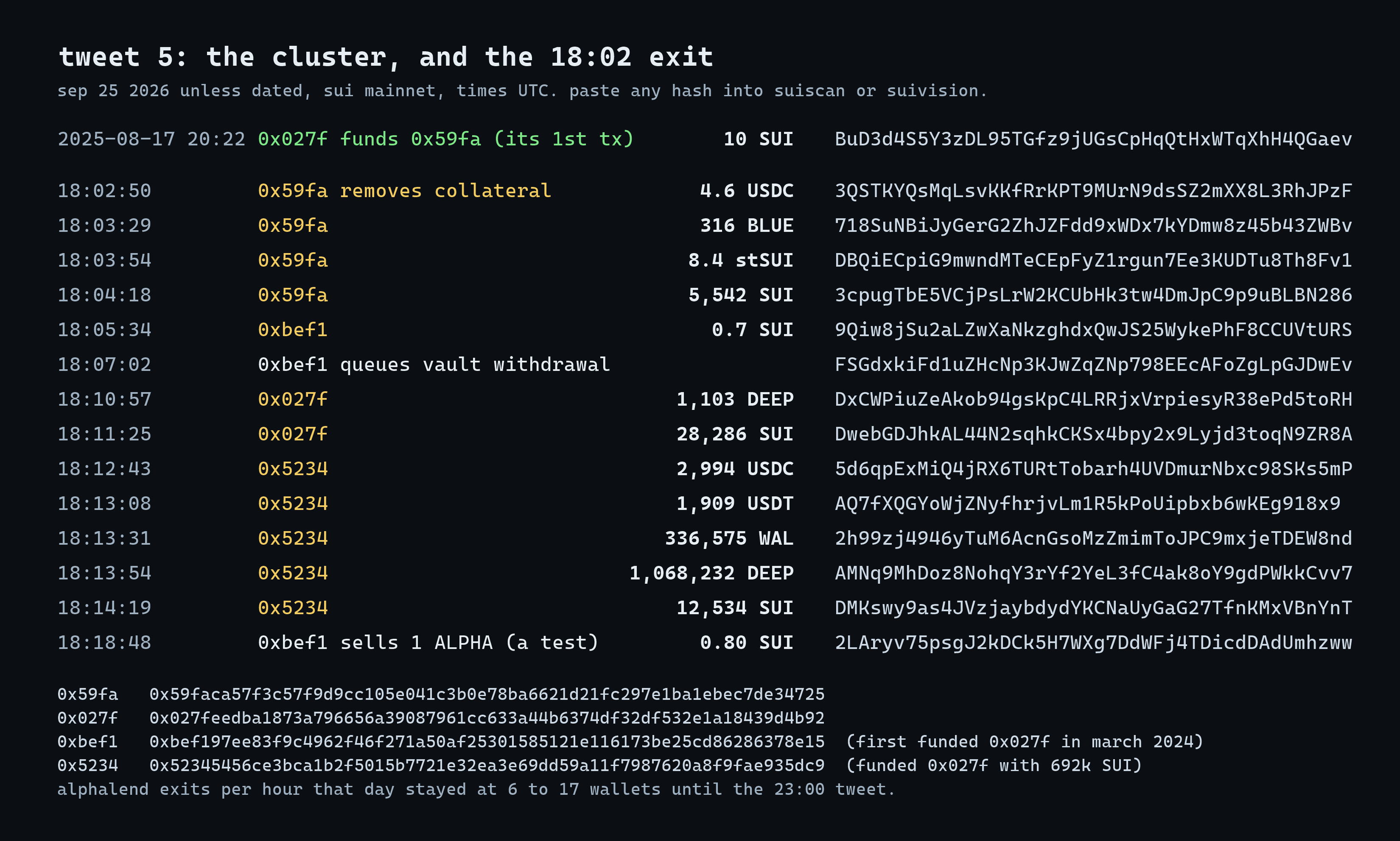 Receipts card. 2025-08-17 20:22 0x027f funds 0x59fa with 10 SUI, its first tx, BuD3d4S5Y3zDL95TGfz9jUGsCpHqQtHxWTqXhH4QGaev. Sep 25 2026: 18:02:50 0x59fa removes collateral 4.6 USDC 3QSTKYQsMqLsvKKfRrKPT9MUrN9dsSZ2mXX8L3RhJPzF; 18:03:29 316 BLUE 718SuNBiJyGerG2ZhJZFdd9xWDx7kYDmw8z45b43ZWBv; 18:03:54 8.4 stSUI DBQiECpiG9mwndMTeCEpFyZ1rgun7Ee3KUDTu8Th8Fv1; 18:04:18 5,542 SUI 3cpugTbE5VCjPsLrW2KCUbHk3tw4DmJpC9p9uBLBN286; 18:05:34 0xbef1 0.7 SUI 9Qiw8jSu2aLZwXaNkzghdxQwJS25WykePhF8CCUVtURS; 18:07:02 0xbef1 queues vault withdrawal FSGdxkiFd1uZHcNp3KJwZqZNp798EEcAFoZgLpGJDwEv; 18:10:57 0x027f 1,103 DEEP DxCWPiuZeAkob94gsKpC4LRRjxVrpiesyR38ePd5toRH; 18:11:25 0x027f 28,286 SUI DwebGDJhkAL44N2sqhkCKSx4bpy2x9Lyjd3toqN9ZR8A; 18:12:43 to 18:14:19 0x5234 removes 2,994 USDC, 1,909 USDT, 336,575 WAL, 1,068,232 DEEP, 12,534 SUI (5d6qpExMiQ4jRX6TURtTobarh4UVDmurNbxc98SKs5mP, AQ7fXQGYoWjZNyfhrjvLm1R5kPoUipbxb6wKEg918x9, 2h99zj4946yTuM6AcnGsoMzZmimToJPC9mxjeTDEW8nd, AMNq9MhDoz8NohqY3rYf2YeL3fC4ak8oY9gdPWkkCvv7, DMKswy9as4JVzjaybdydYKCNaUyGaG27TfnKMxVBnYnT); 18:18:48 0xbef1 sells 1 ALPHA for 0.80 SUI, a test, 2LAryv75psgJ2kDCk5H7WXg7DdWFj4TDicdDAdUmhzww. Addresses: 0x59fa 0x59faca57f3c57f9d9cc105e041c3b0e78ba6621d21fc297e1ba1ebec7de34725; 0x027f 0x027feedba1873a796656a39087961cc633a44b6374df32df532e1a18439d4b92; 0xbef1 0xbef197ee83f9c4962f46f271a50af25301585121e116173be25cd86286378e15 (first funded 0x027f in march 2024); 0x5234 0x52345456ce3bca1b2f5015b7721e32ea3e69dd59a11f7987620a8f9fae935dc9 (funded 0x027f with 692k SUI). Alphalend exits per hour that day stayed at 6 to 17 wallets until the 23:00 tweet.