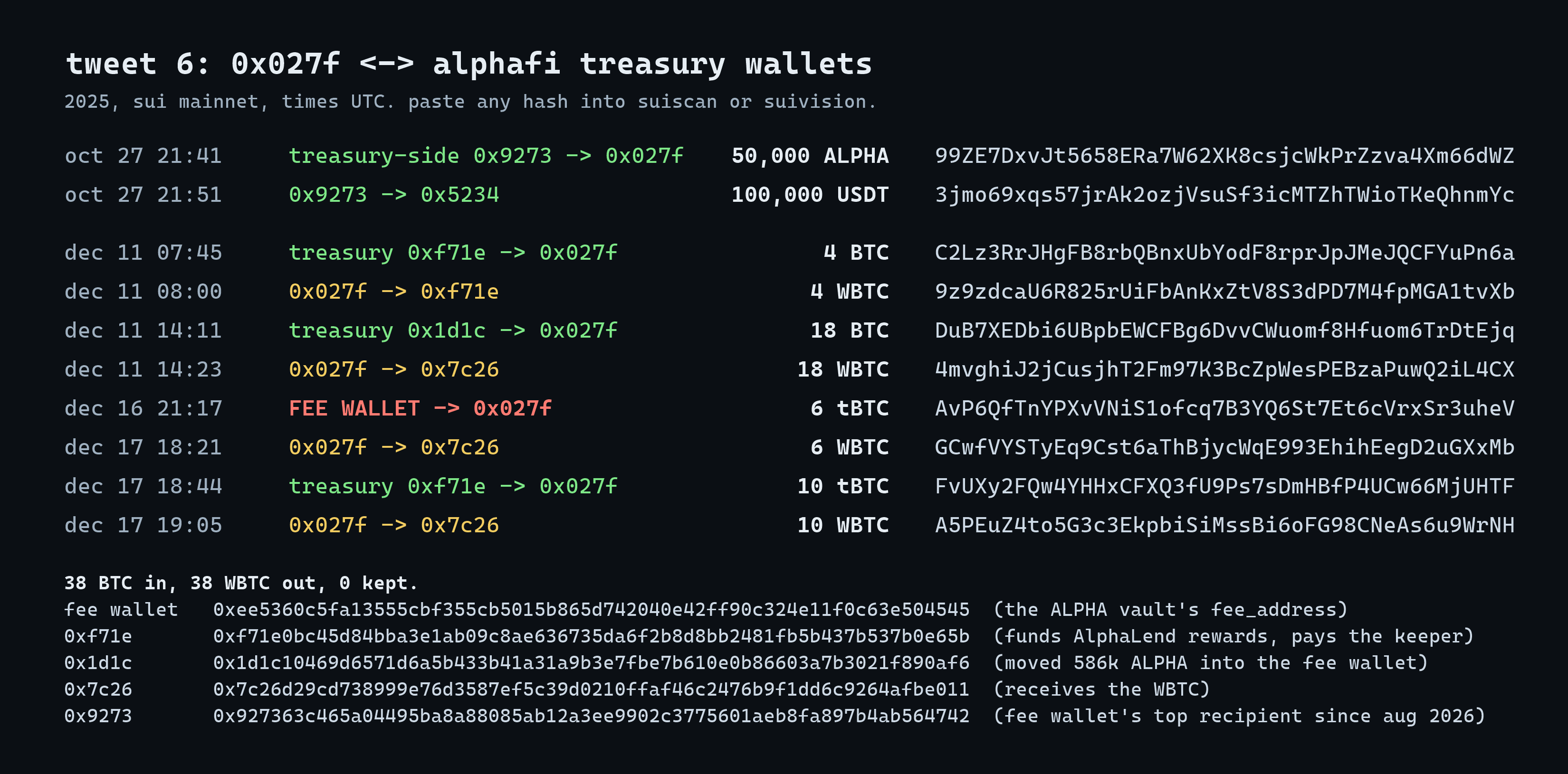 Receipts card, 2025. Oct 27 21:41 treasury-side 0x9273 sends 0x027f 50,000 ALPHA, 99ZE7DxvJt5658ERa7W62XK8csjcWkPrZzva4Xm66dWZ. Oct 27 21:51 0x9273 sends 0x5234 100,000 USDT, 3jmo69xqs57jrAk2ozjVsuSf3icMTZhTWioTKeQhnmYc. Dec 11 07:45 treasury 0xf71e sends 0x027f 4 BTC, C2Lz3RrJHgFB8rbQBnxUbYodF8rprJpJMeJQCFYuPn6a; 08:00 0x027f sends 0xf71e 4 WBTC, 9z9zdcaU6R825rUiFbAnKxZtV8S3dPD7M4fpMGA1tvXb. Dec 11 14:11 treasury 0x1d1c sends 0x027f 18 BTC, DuB7XEDbi6UBpbEWCFBg6DvvCWuomf8Hfuom6TrDtEjq; 14:23 0x027f sends 0x7c26 18 WBTC, 4mvghiJ2jCusjhT2Fm97K3BcZpWesPEBzaPuwQ2iL4CX. Dec 16 21:17 FEE WALLET sends 0x027f 6 tBTC, AvP6QfTnYPXvVNiS1ofcq7B3YQ6St7Et6cVrxSr3uheV; Dec 17 18:21 0x027f sends 0x7c26 6 WBTC, GCwfVYSTyEq9Cst6aThBjycWqE993EhihEegD2uGXxMb. Dec 17 18:44 0xf71e sends 0x027f 10 tBTC, FvUXy2FQw4YHHxCFXQ3fU9Ps7sDmHBfP4UCw66MjUHTF; 19:05 0x027f sends 0x7c26 10 WBTC, A5PEuZ4to5G3c3EkpbiSiMssBi6oFG98CNeAs6u9WrNH. 38 BTC in, 38 WBTC out, 0 kept. Fee wallet 0xee5360c5fa13555cbf355cb5015b865d742040e42ff90c324e11f0c63e504545; 0xf71e 0xf71e0bc45d84bba3e1ab09c8ae636735da6f2b8d8bb2481fb5b437b537b0e65b; 0x1d1c 0x1d1c10469d6571d6a5b433b41a31a9b3e7fbe7b610e0b86603a7b3021f890af6; 0x7c26 0x7c26d29cd738999e76d3587ef5c39d0210ffaf46c2476b9f1dd6c9264afbe011; 0x9273 0x927363c465a04495ba8a88085ab12a3ee9902c3775601aeb8fa897b4ab564742.