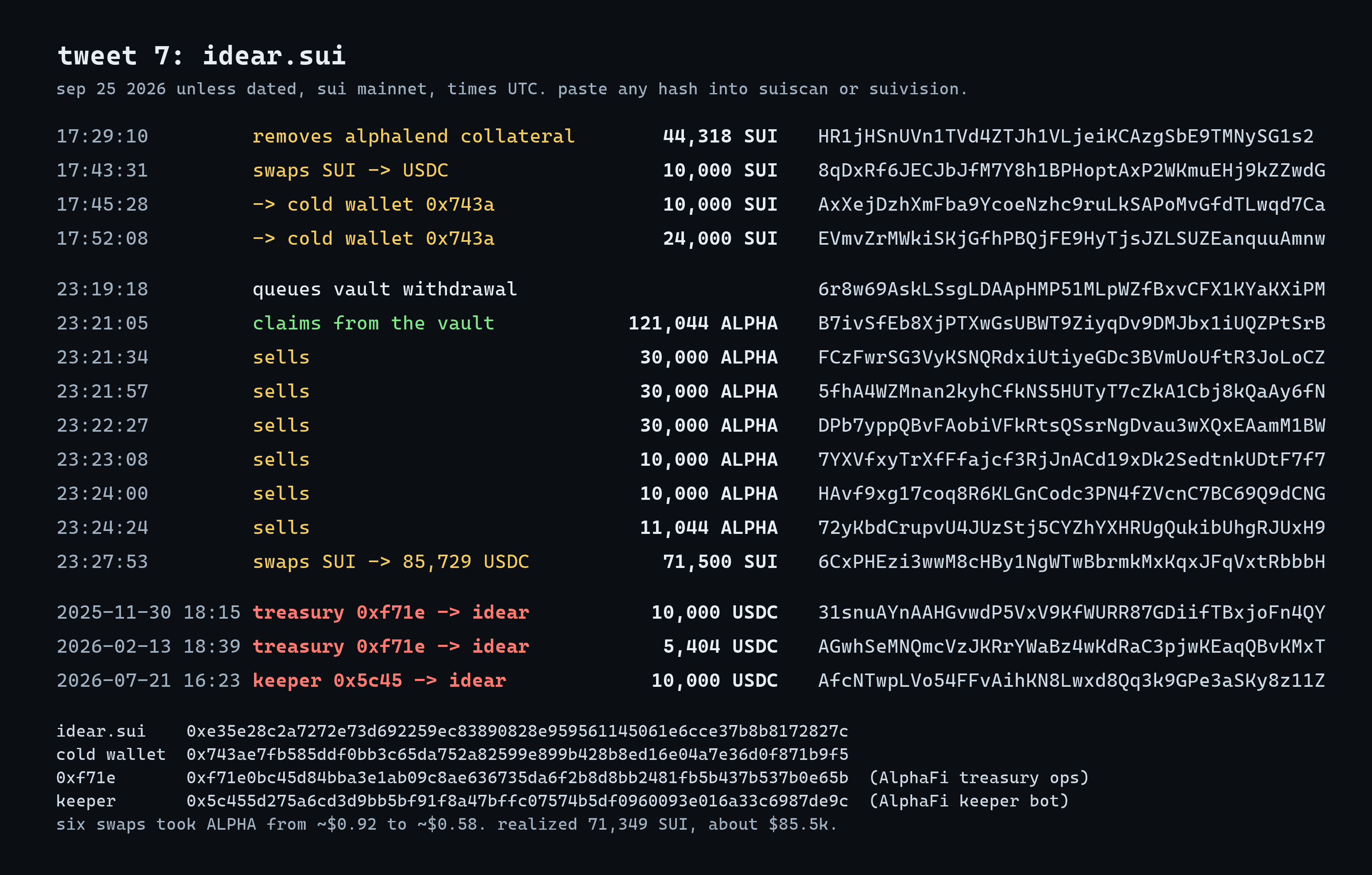 Receipts card, sep 25 2026 unless dated. 17:29:10 idear.sui removes 44,318 SUI of alphalend collateral, HR1jHSnUVn1TVd4ZTJh1VLjeiKCAzgSbE9TMNySG1s2. 17:43:31 swaps 10,000 SUI to USDC, 8qDxRf6JECJbJfM7Y8h1BPHoptAxP2WKmuEHj9kZZwdG. 17:45:28 10,000 SUI to cold wallet 0x743a, AxXejDzhXmFba9YcoeNzhc9ruLkSAPoMvGfdTLwqd7Ca. 17:52:08 24,000 SUI to cold wallet, EVmvZrMWkiSKjGfhPBQjFE9HyTjsJZLSUZEanquuAmnw. 23:19:18 queues vault withdrawal, 6r8w69AskLSsgLDAApHMP51MLpWZfBxvCFX1KYaKXiPM. 23:21:05 claims 121,044 ALPHA, B7ivSfEb8XjPTXwGsUBWT9ZiyqDv9DMJbx1iUQZPtSrB. Sells 30,000 ALPHA at 23:21:34 FCzFwrSG3VyKSNQRdxiUtiyeGDc3BVmUoUftR3JoLoCZ, 30,000 at 23:21:57 5fhA4WZMnan2kyhCfkNS5HUTyT7cZkA1Cbj8kQaAy6fN, 30,000 at 23:22:27 DPb7yppQBvFAobiVFkRtsQSsrNgDvau3wXQxEAamM1BW, 10,000 at 23:23:08 7YXVfxyTrXfFfajcf3RjJnACd19xDk2SedtnkUDtF7f7, 10,000 at 23:24:00 HAvf9xg17coq8R6KLGnCodc3PN4fZVcnC7BC69Q9dCNG, 11,044 at 23:24:24 72yKbdCrupvU4JUzStj5CYZhYXHRUgQukibUhgRJUxH9. 23:27:53 swaps 71,500 SUI to 85,729 USDC, 6CxPHEzi3wwM8cHBy1NgWTwBbrmkMxKqxJFqVxtRbbbH. Payments: 2025-11-30 18:15 treasury 0xf71e sends idear 10,000 USDC 31snuAYnAAHGvwdP5VxV9KfWURR87GDiifTBxjoFn4QY; 2026-02-13 18:39 0xf71e sends 5,404 USDC AGwhSeMNQmcVzJKRrYWaBz4wKdRaC3pjwKEaqQBvKMxT; 2026-07-21 16:23 keeper 0x5c45 sends 10,000 USDC AfcNTwpLVo54FFvAihKN8Lwxd8Qq3k9GPe3aSKy8z11Z. idear.sui 0xe35e28c2a7272e73d692259ec83890828e959561145061e6cce37b8b8172827c; cold wallet 0x743ae7fb585ddf0bb3c65da752a82599e899b428b8ed16e04a7e36d0f871b9f5. Six swaps took ALPHA from about $0.92 to $0.58, realized 71,349 SUI, about $85.5k.