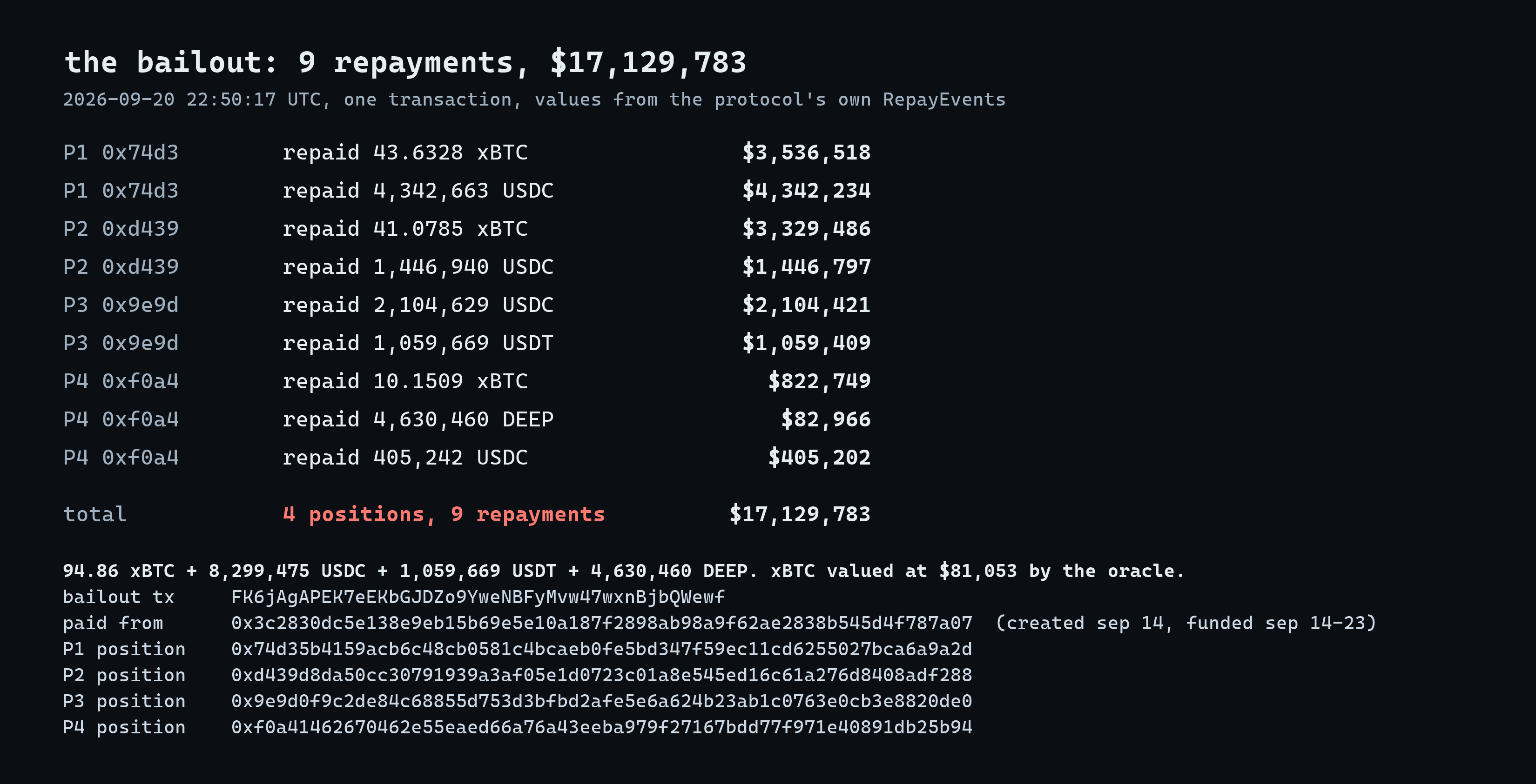 Receipts card for the Sep 20 2026 bailout. Transaction FK6jAgAPEK7eEKbGJDZo9YweNBFyMvw47wxnBjbQWewf at 22:50:17 UTC calls loan_bailout nine times. Position 0x74d35b4159acb6c48cb0581c4bcaeb0fe5bd347f59ec11cd6255027bca6a9a2d (labelled P1 on the card): repaid 43.6328 xBTC $3,536,518 and 4,342,663 USDC $4,342,234. Position 0xd439d8da50cc30791939a3af05e1d0723c01a8e545ed16c61a276d8408adf288 (P2 on the card): 41.0785 xBTC $3,329,486 and 1,446,940 USDC $1,446,797. Position 0x9e9d0f9c2de84c68855d753d3bfbd2afe5e6a624b23ab1c0763e0cb3e8820de0 (P3 on the card): 2,104,629 USDC $2,104,421 and 1,059,669 USDT $1,059,409. Position 0xf0a41462670462e55eaed66a76a43eeba979f27167bdd77f971e40891db25b94 (P4): 10.1509 xBTC $822,749, 4,630,460 DEEP $82,966, 405,242 USDC $405,202. Total 4 positions, 9 repayments, $17,129,783: 94.86 xBTC + 8,299,475 USDC + 1,059,669 USDT + 4,630,460 DEEP, xBTC valued at $81,053 by the oracle. Paid from 0x3c2830dc5e138e9eb15b69e5e10a187f2898ab98a9f62ae2838b545d4f787a07, created sep 14, funded sep 14 to 23.