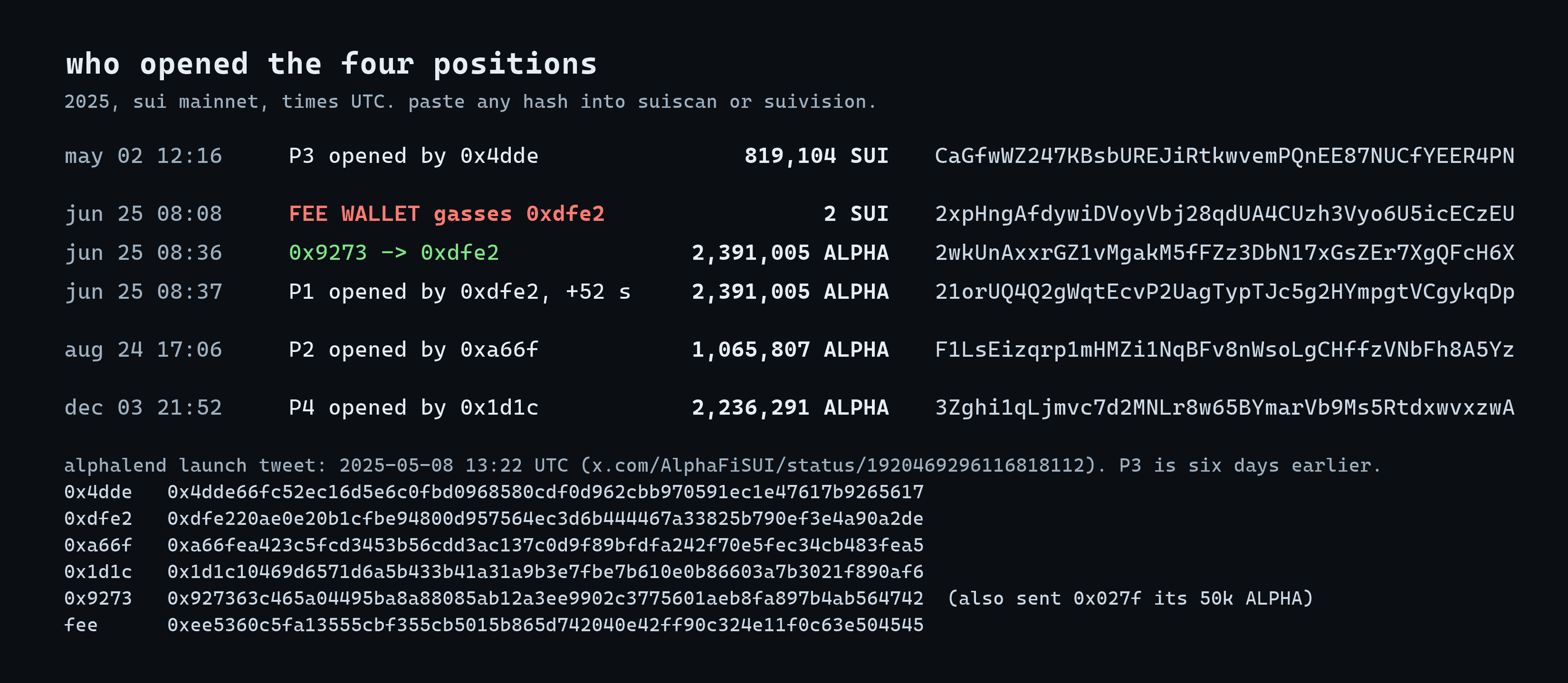 Receipts card, 2025. May 02 12:16 position opened by 0x4dde with 819,104 SUI, CaGfwWZ247KBsbUREJiRtkwvemPQnEE87NUCfYEER4PN (labelled P3 on the card). Jun 25 08:08 FEE WALLET gasses 0xdfe2 with 2 SUI, 2xpHngAfdywiDVoyVbj28qdUA4CUzh3Vyo6U5icECzEU. Jun 25 08:36 0x9273 sends 0xdfe2 2,391,005 ALPHA, 2wkUnAxxrGZ1vMgakM5fFZz3DbN17xGsZEr7XgQFcH6X. Jun 25 08:37 position opened by 0xdfe2 52 seconds later with 2,391,005 ALPHA, 21orUQ4Q2gWqtEcvP2UagTypTJc5g2HYmpgtVCgykqDp (P1 on the card). Aug 24 17:06 position opened by 0xa66f with 1,065,807 ALPHA, F1LsEizqrp1mHMZi1NqBFv8nWsoLgCHffzVNbFh8A5Yz (P2 on the card). Dec 03 21:52 P4 opened by 0x1d1c with 2,236,291 ALPHA, 3Zghi1qLjmvc7d2MNLr8w65BYmarVb9Ms5RtdxwvxzwA. Alphalend launch tweet 2025-05-08 13:22 UTC; the first position is six days earlier. 0x4dde 0x4dde66fc52ec16d5e6c0fbd0968580cdf0d962cbb970591ec1e47617b9265617; 0xdfe2 0xdfe220ae0e20b1cfbe94800d957564ec3d6b444467a33825b790ef3e4a90a2de; 0xa66f 0xa66fea423c5fcd3453b56cdd3ac137c0d9f89bfdfa242f70e5fec34cb483fea5; 0x1d1c 0x1d1c10469d6571d6a5b433b41a31a9b3e7fbe7b610e0b86603a7b3021f890af6; 0x9273 0x927363c465a04495ba8a88085ab12a3ee9902c3775601aeb8fa897b4ab564742 (also sent 0x027f its 50k ALPHA); fee wallet 0xee5360c5fa13555cbf355cb5015b865d742040e42ff90c324e11f0c63e504545.