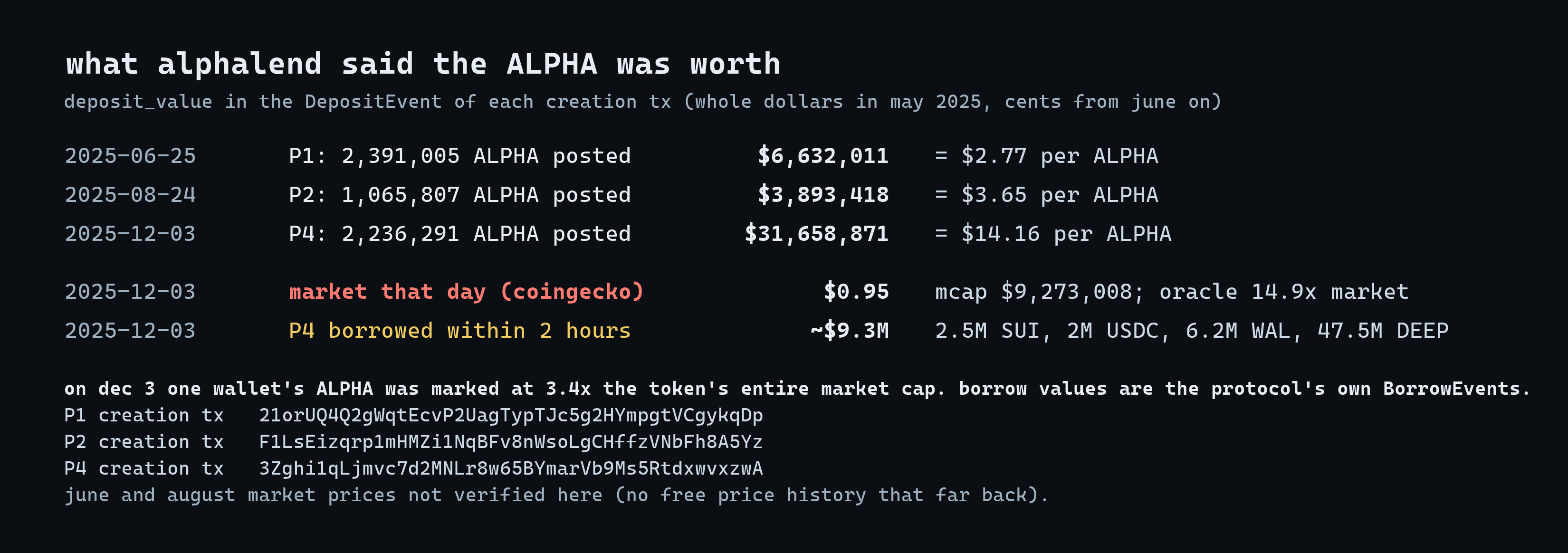 Receipts card. deposit_value in the DepositEvent of each creation tx, whole dollars in may 2025, cents from june on. 2025-06-25: 2,391,005 ALPHA posted, booked $6,632,011, $2.77 per ALPHA (P1 on the card, tx 21orUQ4Q2gWqtEcvP2UagTypTJc5g2HYmpgtVCgykqDp). 2025-08-24: 1,065,807 ALPHA posted, booked $3,893,418, $3.65 per ALPHA (P2 on the card, tx F1LsEizqrp1mHMZi1NqBFv8nWsoLgCHffzVNbFh8A5Yz). 2025-12-03: P4, 2,236,291 ALPHA posted, booked $31,658,871, $14.16 per ALPHA (tx 3Zghi1qLjmvc7d2MNLr8w65BYmarVb9Ms5RtdxwvxzwA). Market that day per coingecko $0.95, market cap $9,273,008, oracle 14.9x market. P4 borrowed within 2 hours about $9.3M: 2.5M SUI, 2M USDC, 6.2M WAL, 47.5M DEEP. On dec 3 one wallet's ALPHA was marked at 3.4x the token's entire market cap. June and august market prices not verified, no free price history that far back.