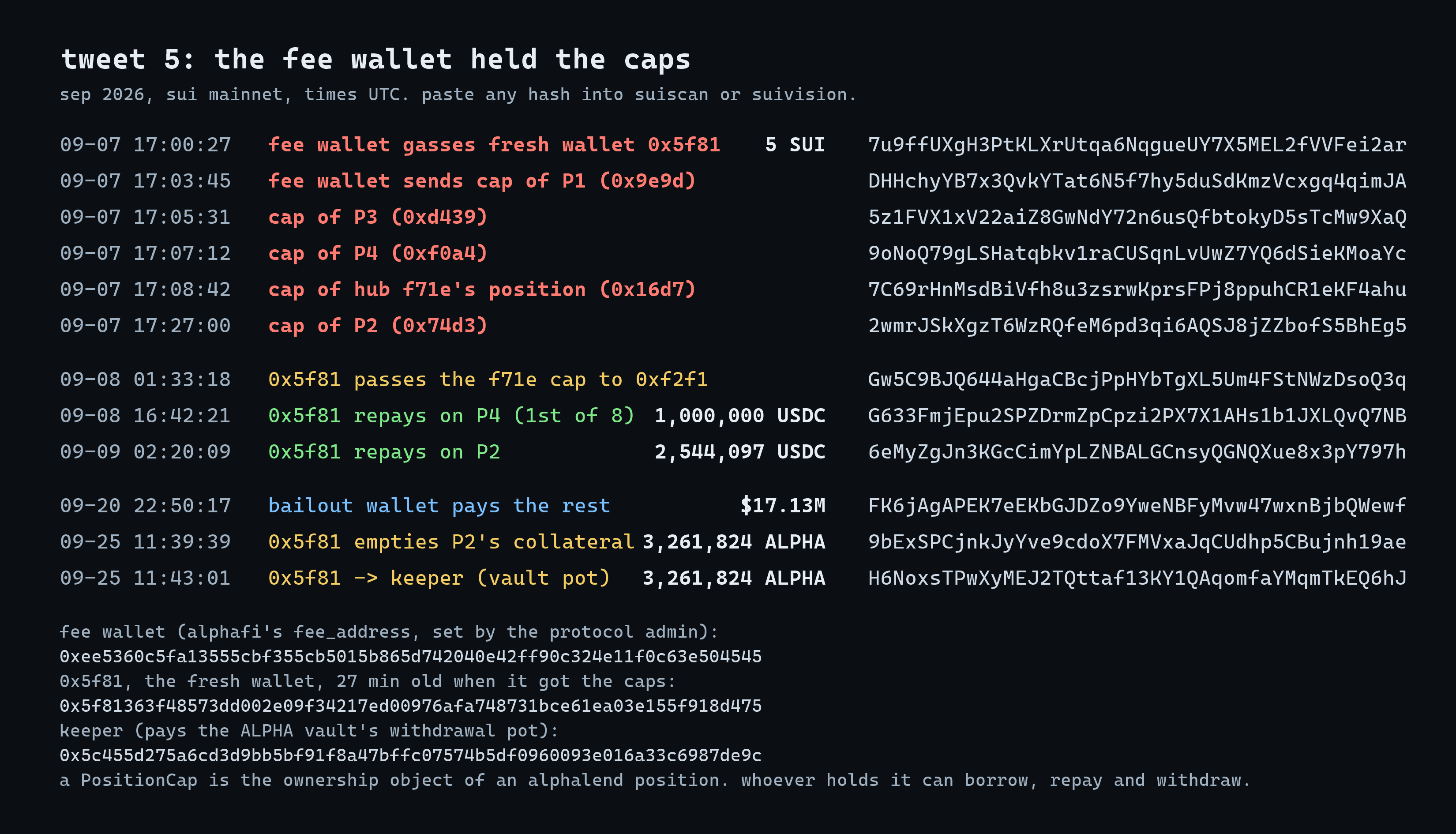 Receipts card for the position caps. Sep 7 2026 17:00:27 the fee wallet gasses fresh wallet 0x5f81363f48573dd002e09f34217ed00976afa748731bce61ea03e155f918d475 with 5 SUI, 7u9ffUXgH3PtKLXrUtqa6NqgueUY7X5MEL2fVVFei2ar. 17:03:45 sends cap of P1 (0x9e9d) DHHchyYB7x3QvkYTat6N5f7hy5duSdKmzVcxgq4qimJA; 17:05:31 cap of P3 (0xd439) 5z1FVX1xV22aiZ8GwNdY72n6usQfbtokyD5sTcMw9XaQ; 17:07:12 cap of P4 (0xf0a4) 9oNoQ79gLSHatqbkv1raCUSqnLvUwZ7YQ6dSieKMoaYc; cap of hub f71e's position 7C69rHnMsdBiVfh8u3zsrwKprsFPj8ppuhCR1eKF4ahu; 17:27:00 cap of P2 (0x74d3) 2wmrJSkXgzT6WzRQfeM6pd3qi6AQSJ8jZZbofS5BhEg5. Sep 8 16:42:21 0x5f81 repays on P4, 1,000,000 USDC, first of 8, G633FmjEpu2SPZDrmZpCpzi2PX7X1AHs1b1JXLQvQ7NB. Sep 9 02:20:09 0x5f81 repays on P2 2,544,097 USDC, 6eMyZgJn3KGcCimYpLZNBALGCnsyQGNQXue8x3pY797h. Sep 25 11:39:39 0x5f81 empties P2's collateral, 3,261,824 ALPHA, 9bExSPCjnkJyYve9cdoX7FMVxaJqCUdhp5CBujnh19ae, and sends it to the keeper 0x5c455d275a6cd3d9bb5bf91f8a47bffc07574b5df0960093e016a33c6987de9c, H6NoxsTPwXyMEJ2TQttaf13KY1QAqomfaYMqmTkEQ6hJ. Fee wallet 0xee5360c5fa13555cbf355cb5015b865d742040e42ff90c324e11f0c63e504545.