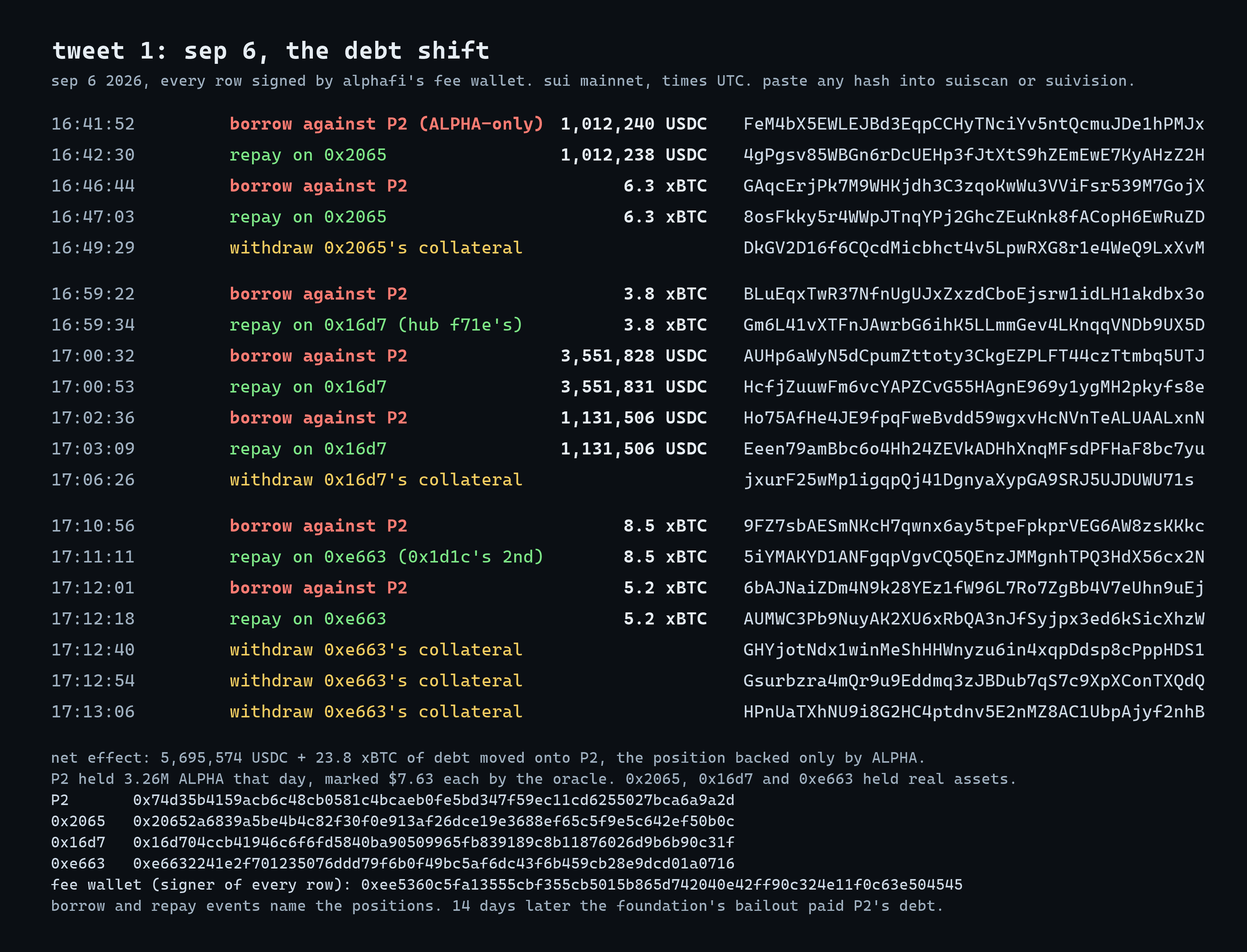Receipts card for the Sep 6 2026 debt shift, every transaction signed by AlphaFi's fee wallet. Seven borrows against P2, the position backed only by ALPHA, each repaid within a minute on another position whose collateral was then withdrawn. Pairs: 16:41:52 1,012,240 USDC FeM4bX5EWLEJBd3EqpCCHyTNciYv5ntQcmuJDe1hPMJx then 4gPgsv85WBGn6rDcUEHp3fJtXtS9hZEmEwE7KyAHzZ2H; 16:46:44 6.3 xBTC GAqcErjPk7M9WHKjdh3C3zqoKwWu3VViFsr539M7GojX then 8osFkky5r4WWpJTnqYPj2GhcZEuKnk8fACopH6EwRuZD; 16:59:22 3.8 xBTC BLuEqxTwR37NfnUgUJxZxzdCboEjsrw1idLH1akdbx3o then Gm6L41vXTFnJAwrbG6ihK5LLmmGev4LKnqqVNDb9UX5D; 17:00:32 3,551,828 USDC AUHp6aWyN5dCpumZttoty3CkgEZPLFT44czTtmbq5UTJ then HcfjZuuwFm6vcYAPZCvG55HAgnE969y1ygMH2pkyfs8e; 17:02:36 1,131,506 USDC Ho75AfHe4JE9fpqFweBvdd59wgxvHcNVnTeALUAALxnN then Eeen79amBbc6o4Hh24ZEVkADHhXnqMFsdPFHaF8bc7yu; 17:10:56 8.5 xBTC 9FZ7sbAESmNKcH7qwnx6ay5tpeFpkprVEG6AW8zsKKkc then 5iYMAKYD1ANFgqpVgvCQ5QEnzJMMgnhTPQ3HdX56cx2N; 17:12:01 5.2 xBTC 6bAJNaiZDm4N9k28YEz1fW96L7Ro7ZgBb4V7eUhn9uEj then AUMWC3Pb9NuyAK2XU6xRbQA3nJfSyjpx3ed6kSicXhzW. Net effect: 5,695,574 USDC + 23.8 xBTC of debt moved onto P2. P2 held 3.26M ALPHA that day, marked $7.63 each by the oracle. P2 0x74d35b4159acb6c48cb0581c4bcaeb0fe5bd347f59ec11cd6255027bca6a9a2d.
