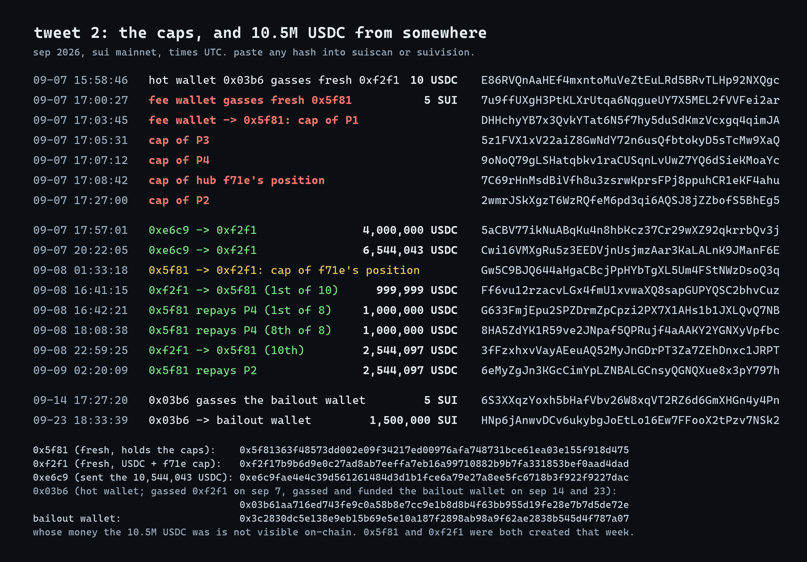 Receipts card for the caps and the 10.5M USDC. Sep 7 2026: hot wallet 0x03b61aa716ed743fe9c0a58b8e7cc9e1b8d8b4f63bb955d19fe28e7b7d5de72e gasses fresh wallet 0xf2f17b9b6d9e0c27ad8ab7eeffa7eb16a99710882b9b7fa331853bef0aad4dad; the fee wallet gasses fresh wallet 0x5f81363f48573dd002e09f34217ed00976afa748731bce61ea03e155f918d475 (7u9ffUXgH3PtKLXrUtqa6NqgueUY7X5MEL2fVVFei2ar) and sends it the PositionCaps of P1, P3, P4, hub f71e's position and P2. 0xe6c9fae4e4c39d561261484d3d1b1fce6a79e27a8ee5fc6718b3f922f9227dac sends 0xf2f1 4,000,000 and 6,544,043 USDC (5aCBV77ikNuABqKu4n8hbKcz37Cr29wXZ92qkrrbQv3j, Cwi16VMXgRu5z3EEDVjnUsjmzAar3KaLALnK9JManF6E). Sep 8: 0x5f81 passes the f71e cap to 0xf2f1 (Gw5C9BJQ644aHgaCBcjPpHYbTgXL5Um4FStNWzDsoQ3q); 0xf2f1 feeds 0x5f81 10,544,097 USDC; 0x5f81 repays 8,000,000 USDC on P4 (first G633FmjEpu2SPZDrmZpCpzi2PX7X1AHs1b1JXLQvQ7NB) and 2,544,097 on P2 (6eMyZgJn3KGcCimYpLZNBALGCnsyQGNQXue8x3pY797h). Sep 14 17:27:20 the hot wallet gasses the bailout wallet with 5 SUI (6S3XXqzYoxh5bHafVbv26W8xqVT2RZ6d6GmXHGn4y4Pn); Sep 23 18:33:39 sends it 1,500,000 SUI (HNp6jAnwvDCv6ukybgJoEtLo16Ew7FFooX2tPzv7NSk2). Bailout wallet 0x3c2830dc5e138e9eb15b69e5e10a187f2898ab98a9f62ae2838b545d4f787a07. Whose money the 10.5M USDC was is not visible on-chain.