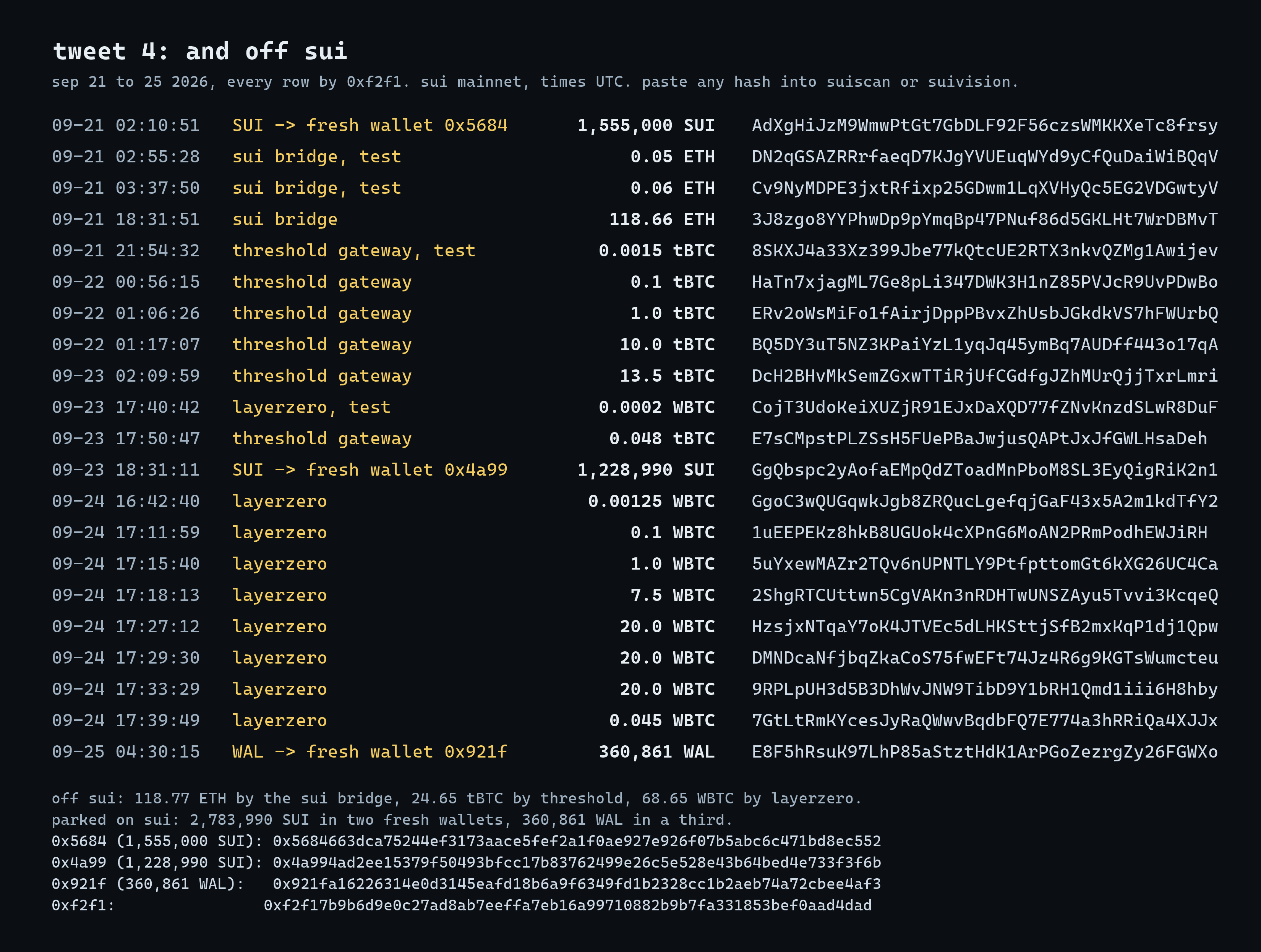 Receipts card for the exit from Sui by 0xf2f17b9b6d9e0c27ad8ab7eeffa7eb16a99710882b9b7fa331853bef0aad4dad, Sep 21 to 25 2026. Sep 21 02:10:51 1,555,000 SUI to fresh wallet 0x5684663dca75244ef3173aace5fef2a1f0ae927e926f07b5abc6c471bd8ec552 (AdXgHiJzM9WmwPtGt7GbDLF92F56czsWMKKXeTc8frsy). Sui bridge tests 0.05 and 0.06 ETH (DN2qGSAZRRrfaeqD7KJgYVUEuqWYd9yCfQuDaiWiBQqV, Cv9NyMDPE3jxtRfixp25GDwm1LqXVHyQc5EG2VDGwtyV), then 18:31:51 118.66 ETH (3J8zgo8YYPhwDp9pYmqBp47PNuf86d5GKLHt7WrDBMvT). Threshold gateway: 0.0015 tBTC test 8SKXJ4a33Xz399Jbe77kQtcUE2RTX3nkvQZMg1Awijev, 0.1 HaTn7xjagML7Ge8pLi347DWK3H1nZ85PVJcR9UvPDwBo, 1.0 ERv2oWsMiFo1fAirjDppPBvxZhUsbJGkdkVS7hFWUrbQ, 10.0 BQ5DY3uT5NZ3KPaiYzL1yqJq45ymBq7AUDff443o17qA, 13.5 DcH2BHvMkSemZGxwTTiRjUfCGdfgJZhMUrQjjTxrLmri, 0.048 E7sCMpstPLZSsH5FUePBaJwjusQAPtJxJfGWLHsaDeh. Sep 23 18:31:11 1,228,990 SUI to fresh wallet 0x4a994ad2ee15379f50493bfcc17b83762499e26c5e528e43b64bed4e733f3f6b (GgQbspc2yAofaEMpQdZToadMnPboM8SL3EyQigRiK2n1). LayerZero WBTC: 0.0002 test CojT3UdoKeiXUZjR91EJxDaXQD77fZNvKnzdSLwR8DuF, 0.00125 GgoC3wQUGqwkJgb8ZRQucLgefqjGaF43x5A2m1kdTfY2, 0.1 1uEEPEKz8hkB8UGUok4cXPnG6MoAN2PRmPodhEWJiRH, 1.0 5uYxewMAZr2TQv6nUPNTLY9PtfpttomGt6kXG26UC4Ca, 7.5 2ShgRTCUttwn5CgVAKn3nRDHTwUNSZAyu5Tvvi3KcqeQ, 20 HzsjxNTqaY7oK4JTVEc5dLHKSttjSfB2mxKqP1dj1Qpw, 20 DMNDcaNfjbqZkaCoS75fwEFt74Jz4R6g9KGTsWumcteu, 20 9RPLpUH3d5B3DhWvJNW9TibD9Y1bRH1Qmd1iii6H8hby, 0.045 7GtLtRmKYcesJyRaQWwvBqdbFQ7E774a3hRRiQa4XJJx. Sep 25 04:30:15 360,861 WAL to 0x921fa16226314e0d3145eafd18b6a9f6349fd1b2328cc1b2aeb74a72cbee4af3 (E8F5hRsuK97LhP85aStztHdK1ArPGoZezrgZy26FGWXo). Off sui: 118.77 ETH, 24.65 tBTC, 68.65 WBTC. Parked on sui: 2,783,990 SUI in two fresh wallets, 360,861 WAL in a third.