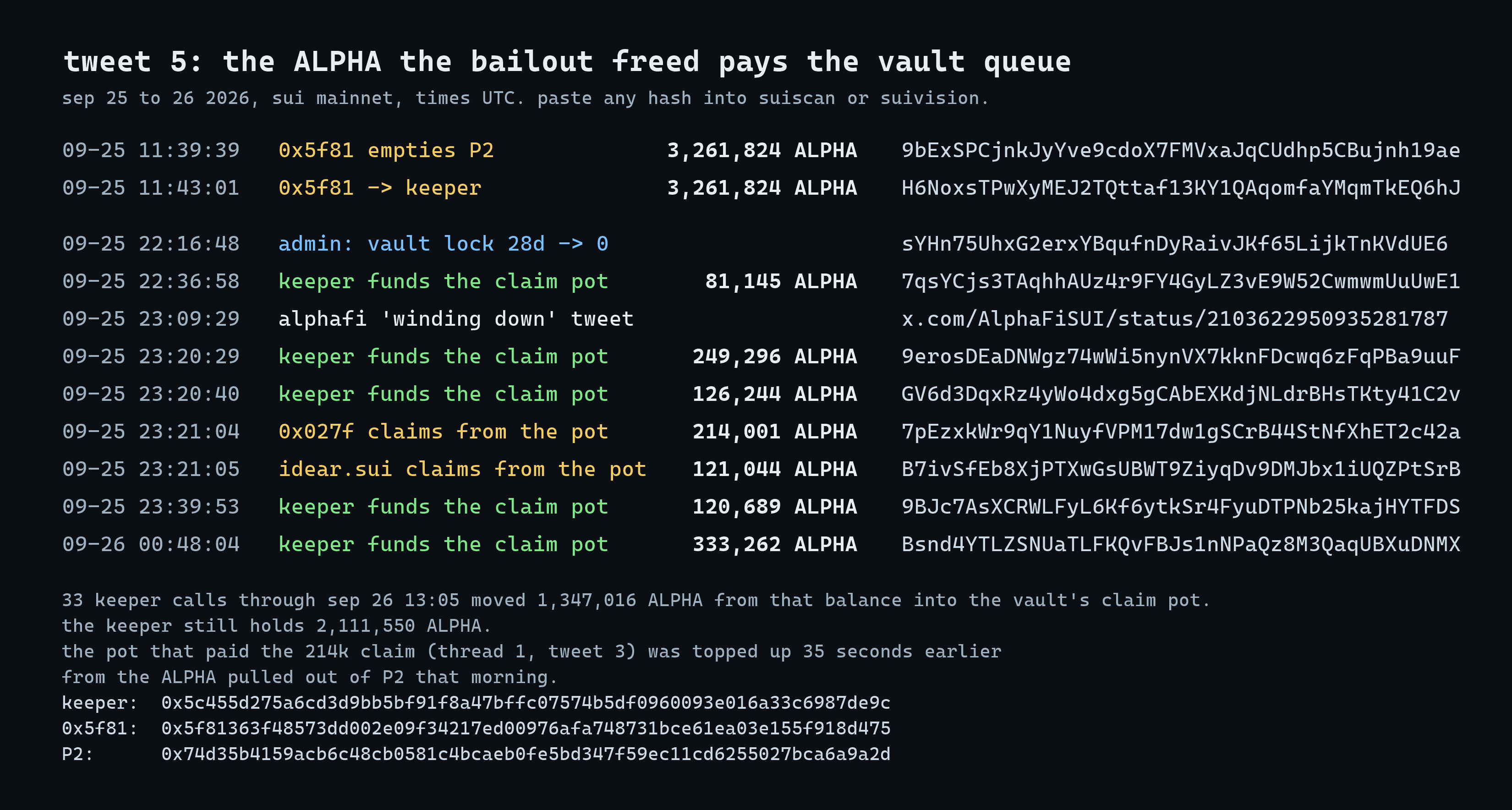 Receipts card for P2's ALPHA paying the vault queue. Sep 25 2026 11:39:39: 0x5f81363f48573dd002e09f34217ed00976afa748731bce61ea03e155f918d475 withdraws all 3,261,824 ALPHA from P2 0x74d35b4159acb6c48cb0581c4bcaeb0fe5bd347f59ec11cd6255027bca6a9a2d (9bExSPCjnkJyYve9cdoX7FMVxaJqCUdhp5CBujnh19ae) and at 11:43:01 sends it to the keeper 0x5c455d275a6cd3d9bb5bf91f8a47bffc07574b5df0960093e016a33c6987de9c (H6NoxsTPwXyMEJ2TQttaf13KY1QAqomfaYMqmTkEQ6hJ). 22:16:48 the vault lock goes to 0 (sYHn75UhxG2erxYBqufnDyRaivJKf65LijkTnKVdUE6). The keeper funds the vault's claim pot from that balance: 81,145 ALPHA at 22:36:58 (7qsYCjs3TAqhhAUz4r9FY4GyLZ3vE9W52CwmwmUuUwE1), 249,296 at 23:20:29 (9erosDEaDNWgz74wWi5nynVX7kknFDcwq6zFqPBa9uuF), 126,244 at 23:20:40 (GV6d3DqxRz4yWo4dxg5gCAbEXKdjNLdrBHsTKty41C2v), 120,689 at 23:39:53 (9BJc7AsXCRWLFyL6Kf6ytkSr4FyuDTPNb25kajHYTFDS), 333,262 at 00:48:04 (Bsnd4YTLZSNUaTLFKQvFBJs1nNPaQz8M3QaqUBXuDNMX); 1,347,016 ALPHA across 33 calls through Sep 26 13:05, 2,111,550 still held. 23:21:04 0x027f claims 214,001 ALPHA from the pot (7pEzxkWr9qY1NuyfVPM17dw1gSCrB44StNfXhET2c42a), 23:21:05 idear.sui claims 121,044 (B7ivSfEb8XjPTXwGsUBWT9ZiyqDv9DMJbx1iUQZPtSrB). The pot that paid the 214k claim was topped up 35 seconds earlier from the ALPHA pulled out of P2 that morning.